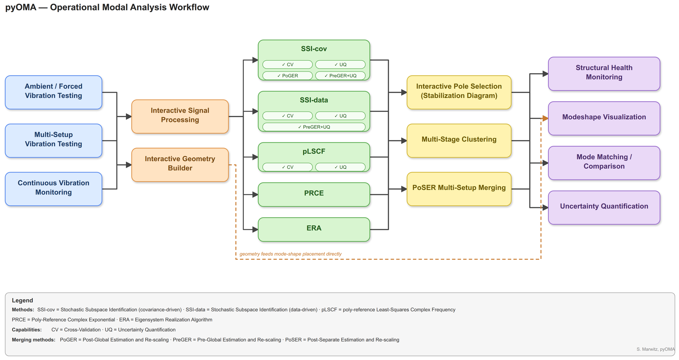 pyOMA operational modal analysis workflow block diagram